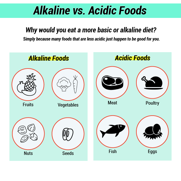 Infografik von alkalischen oder sauren Nahrungsmitteln